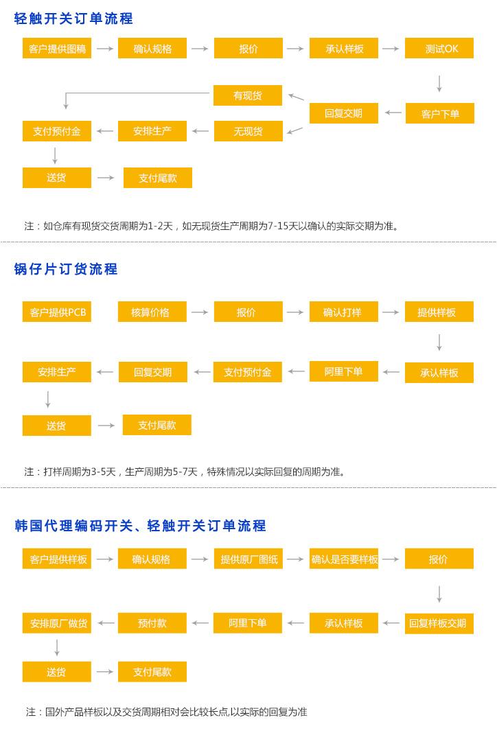 輕觸開關(guān)訂單流程：客戶提供圖稿-確認規(guī)格-報價-承認樣板-測試ok-客戶下單-回復(fù)交期-無現(xiàn)貨-生產(chǎn)-支付-送貨 鍋仔片訂單流程：客戶提供pcb 核算價格-報價-確認打樣-提供樣板-承認樣板-阿里下單-支付預(yù)付金額-回復(fù)交期-安排生產(chǎn)-交貨-支付尾款 旋轉(zhuǎn)編碼開關(guān)訂單流程：客戶提供樣板-確認規(guī)格-提供原廠圖紙-確認是否要樣板-報價-回復(fù)樣板交期-承認樣板-支付預(yù)付款-安排原廠做貨-送貨-支付尾款