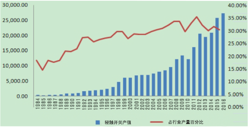 輕觸開關(guān)發(fā)展趨勢狀態(tài)